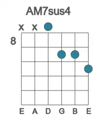 Guitar voicing #2 of the A M7sus4 chord
